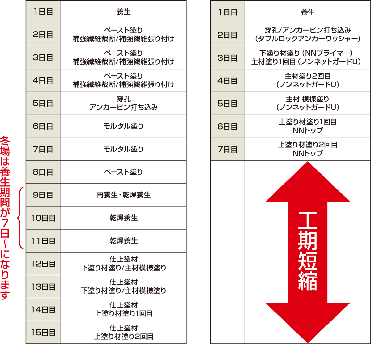 施工面積300㎡の工期シミュレーション
