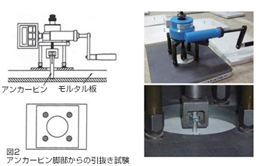 図2　アンカーピン脚部からの引き抜き試験