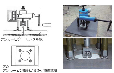 図2　アンカーピン脚部からの引き抜き試験