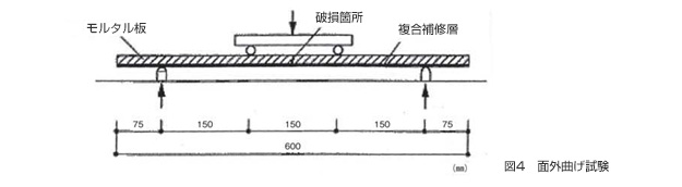 図4　面外曲げ試験