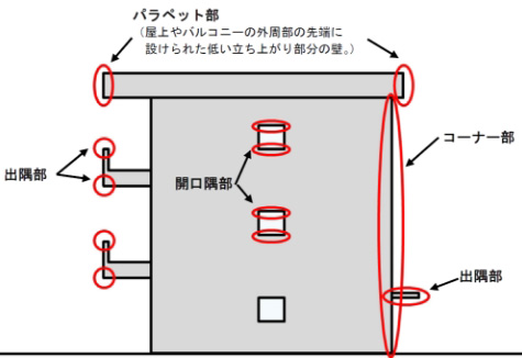 外壁等の剥落危険性の大きい箇所イメージ図