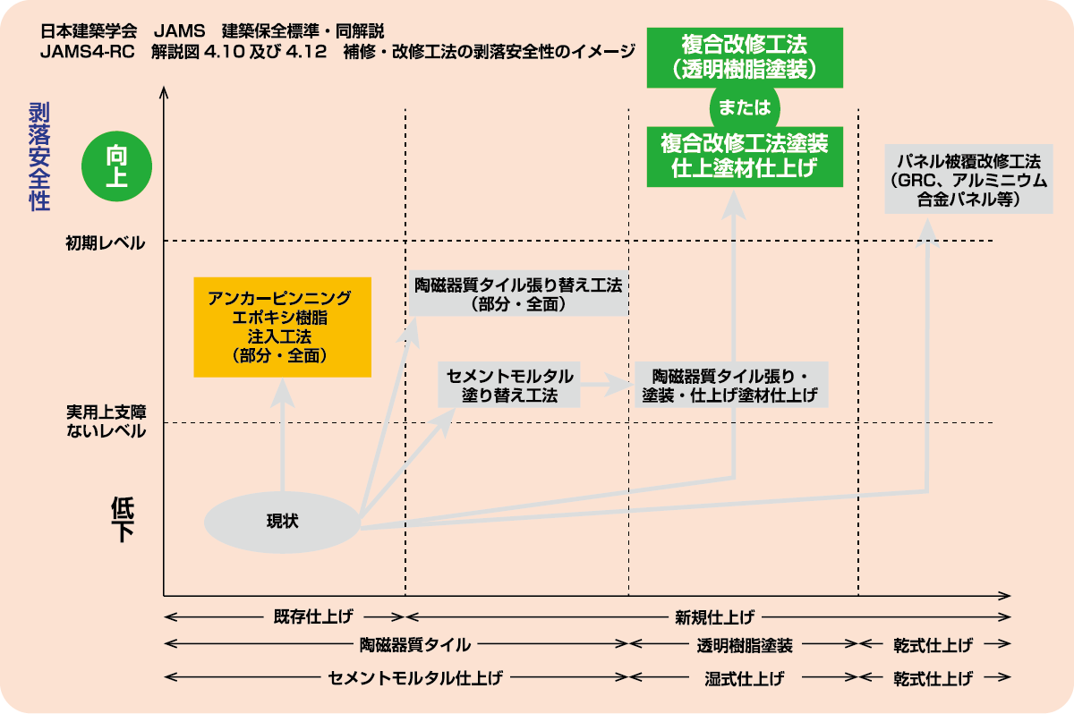 補修・改修工法の剥落安全性のイメージ