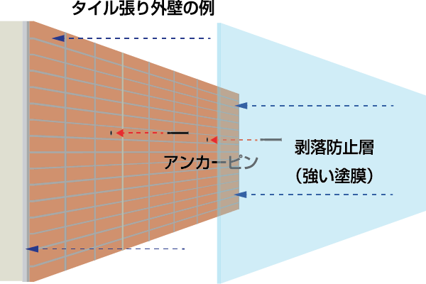 タイル張り外壁の例